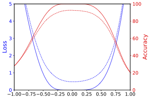 model_300.t7_weights_xignore=biasbn_xnorm=filter.h5_[-1.0,1.0,51].h5_1d_loss_acc.jpg