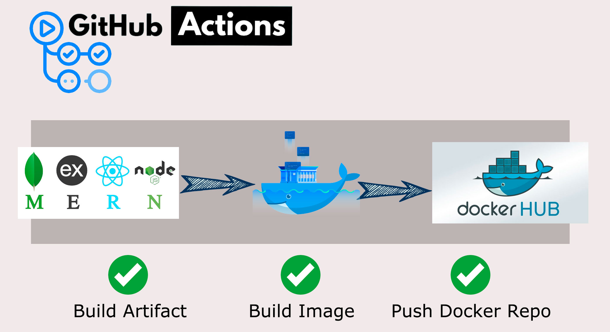 github-actions-mern-build-image-push-docker-hub.jpg