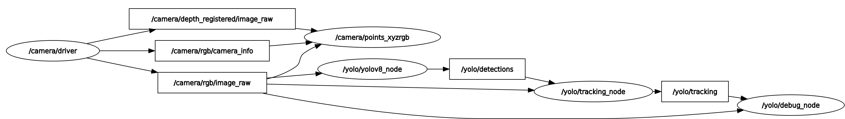 rqt_graph_yolov8.png