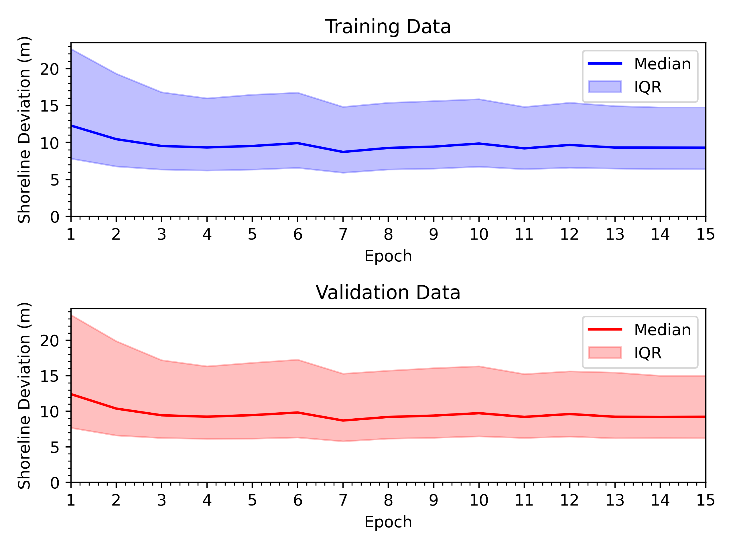 epochs_vs_median_shoreline_deviation.png