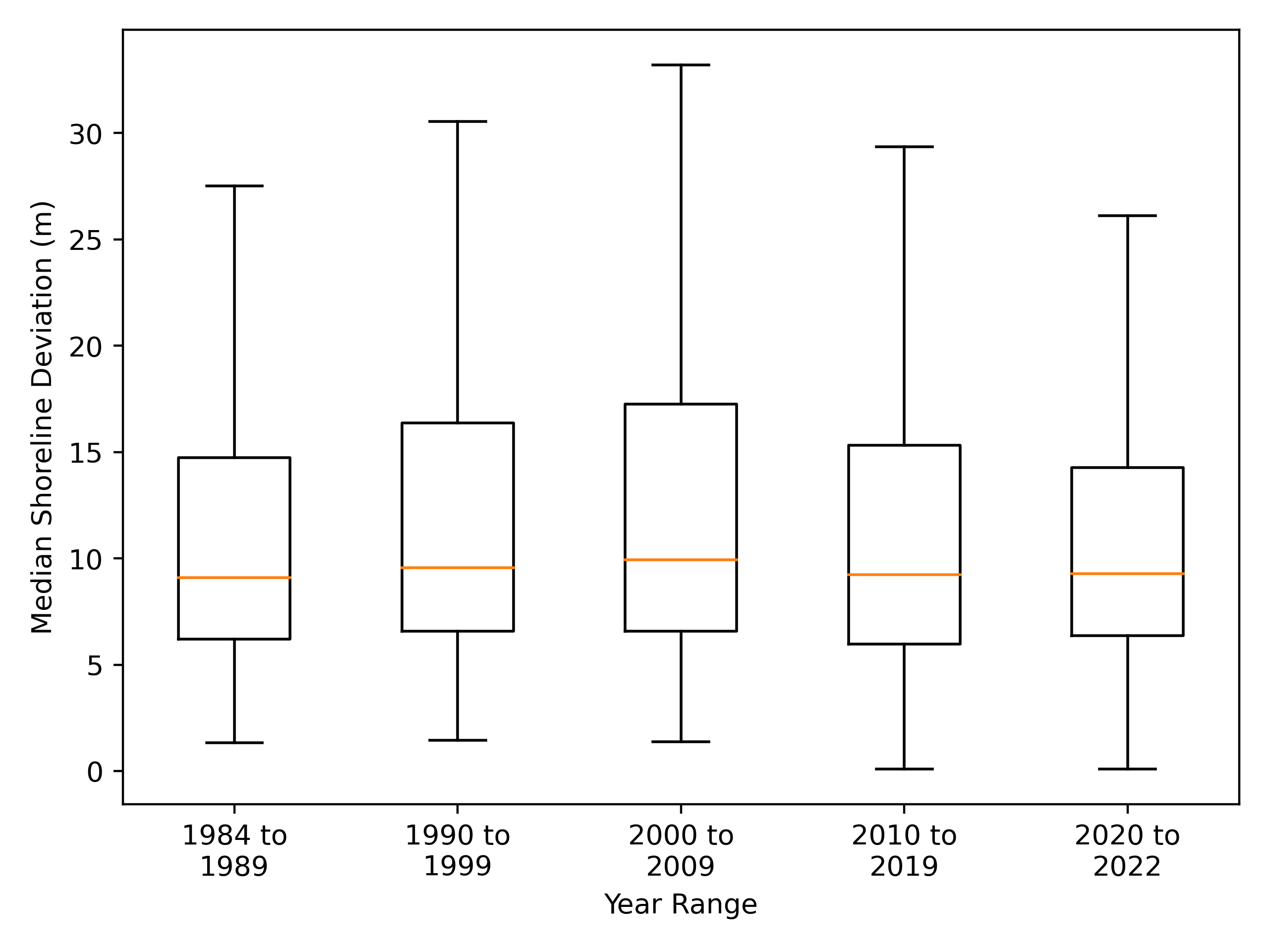 test_15_med_deviation_box_plot_decade.png