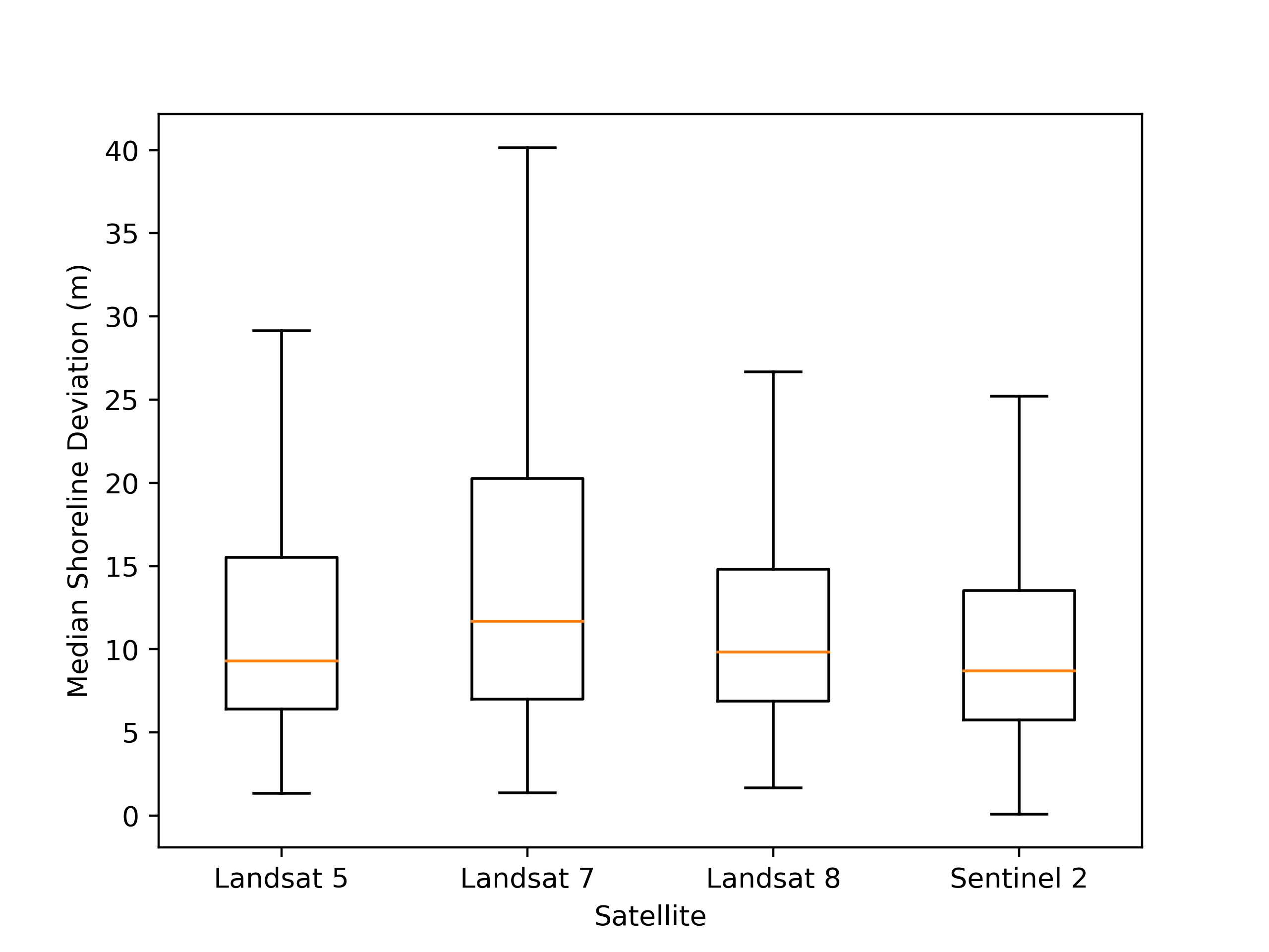 test_15_med_deviation_box_plot_satellite.png