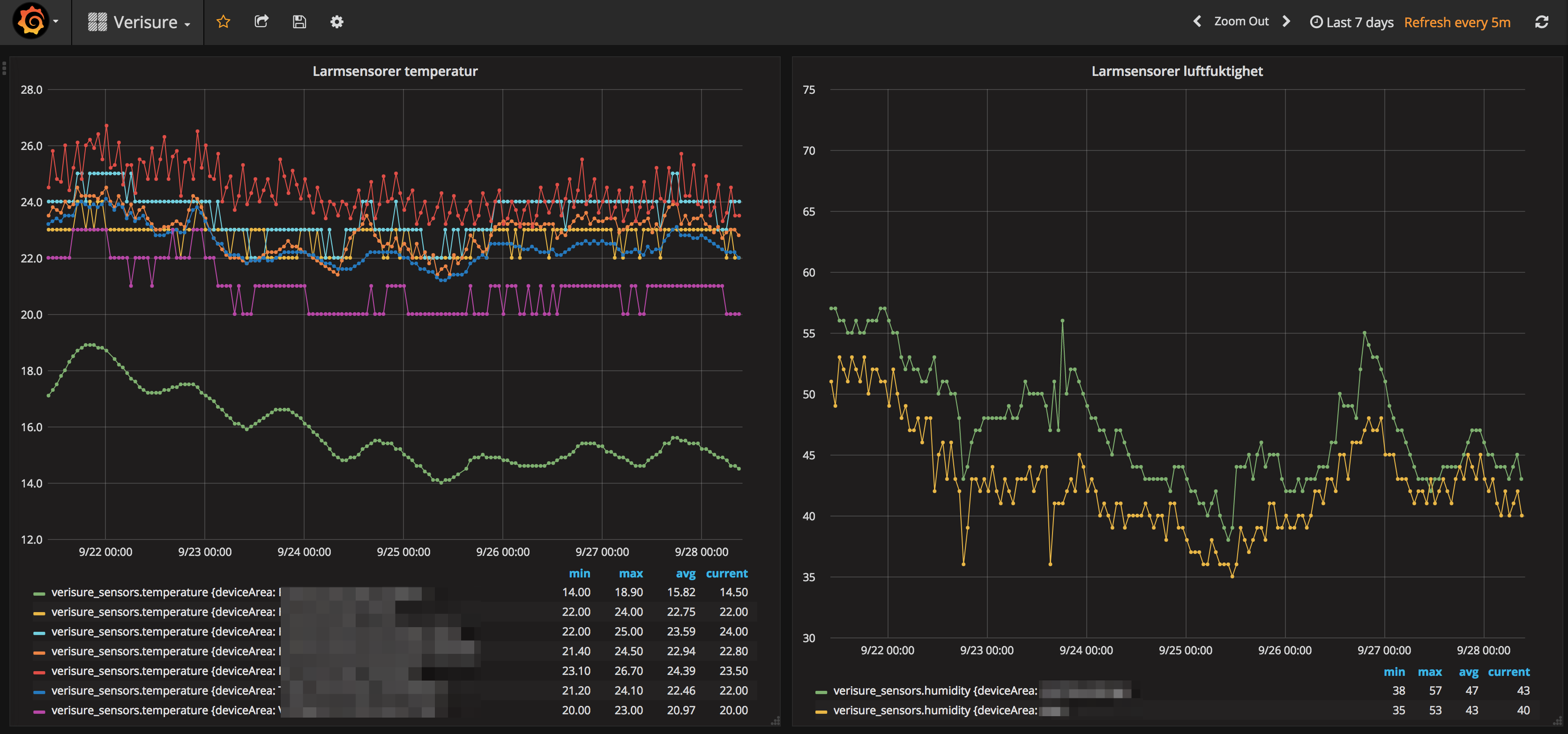 Verisure_sensor_data_in_Grafana.png