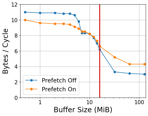 Comparison of bandwidths