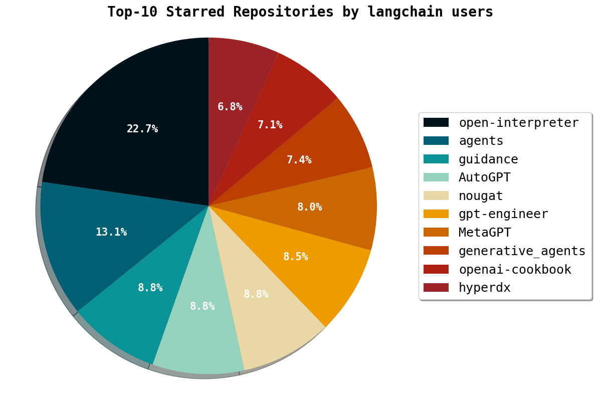 langchain_starred_repos_pie_chart.png