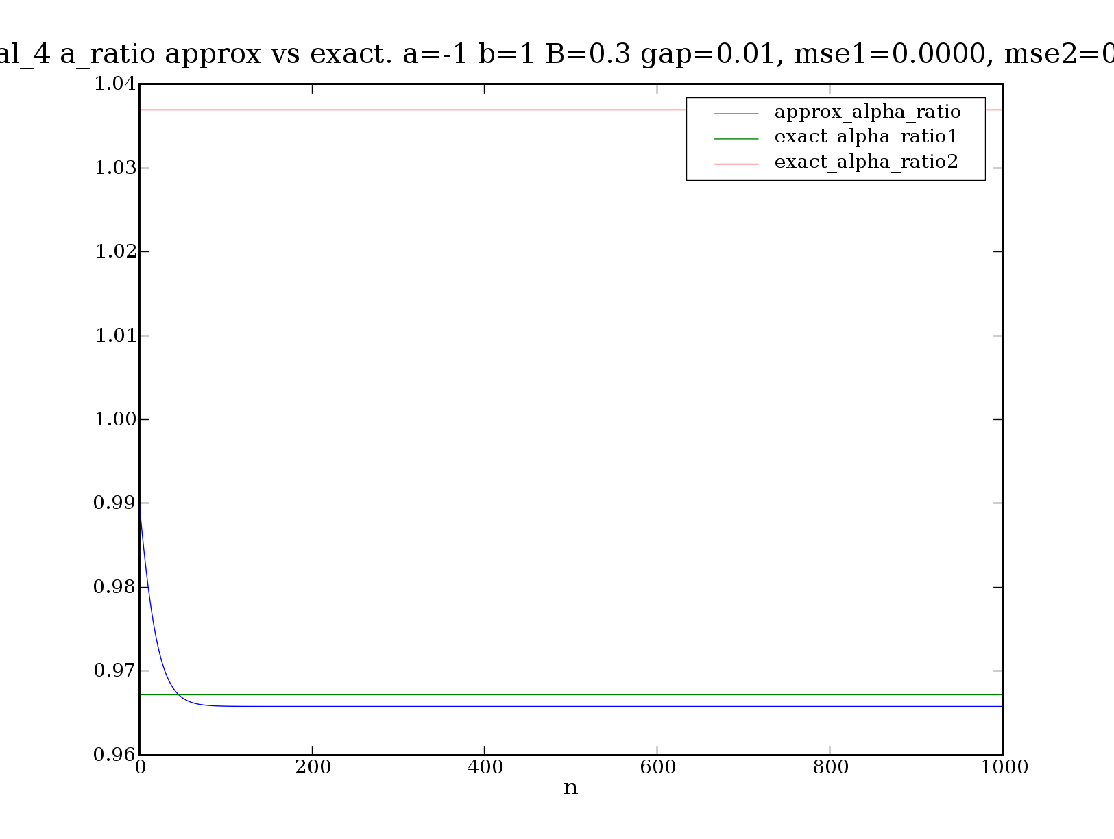 Final_4_alpha_ratio_comp_a_-1_b_1_B_0.3_gap_0.01.png