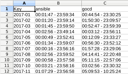 Daytimes per Interval