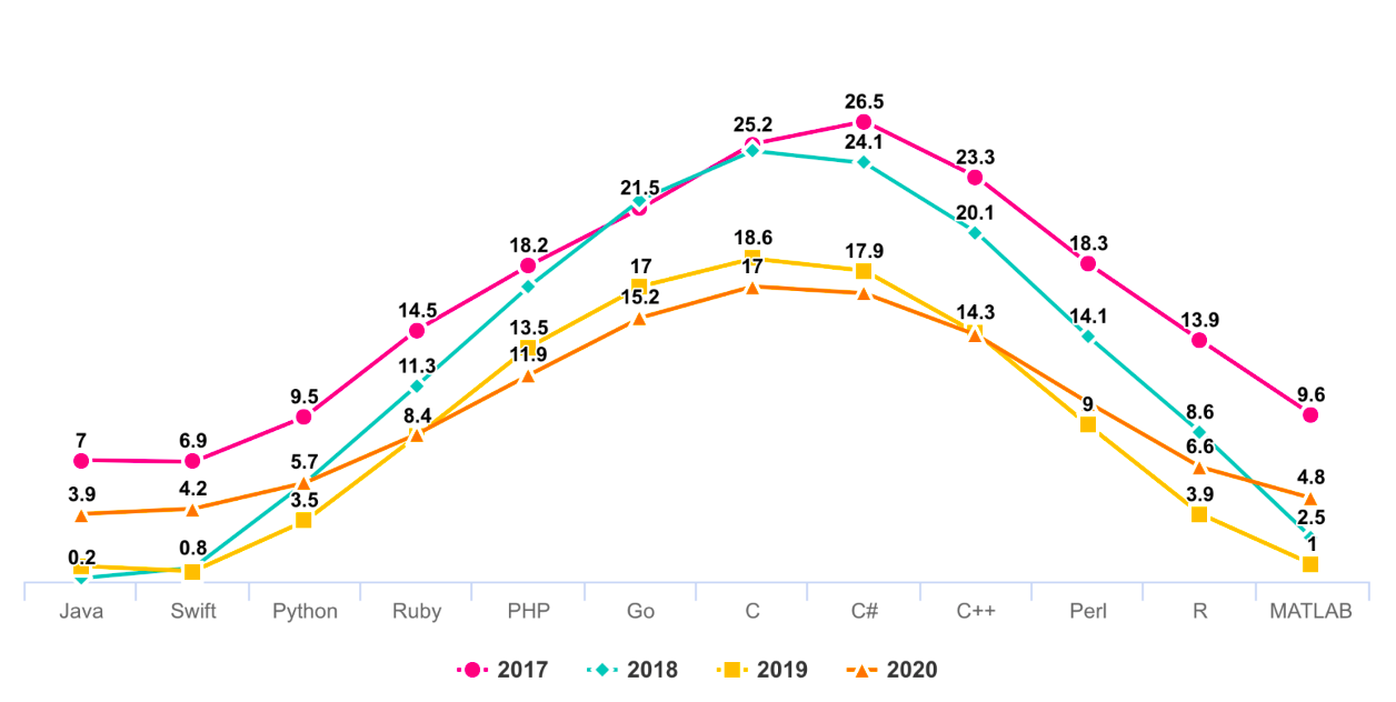 line chart