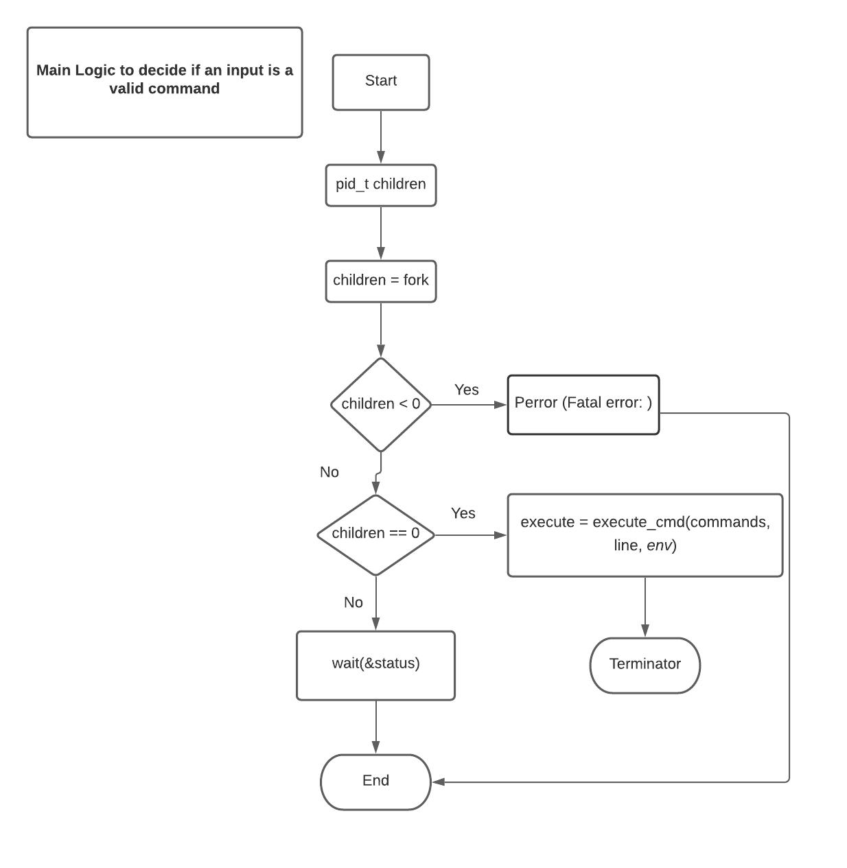 Validation Fork Flow Chart