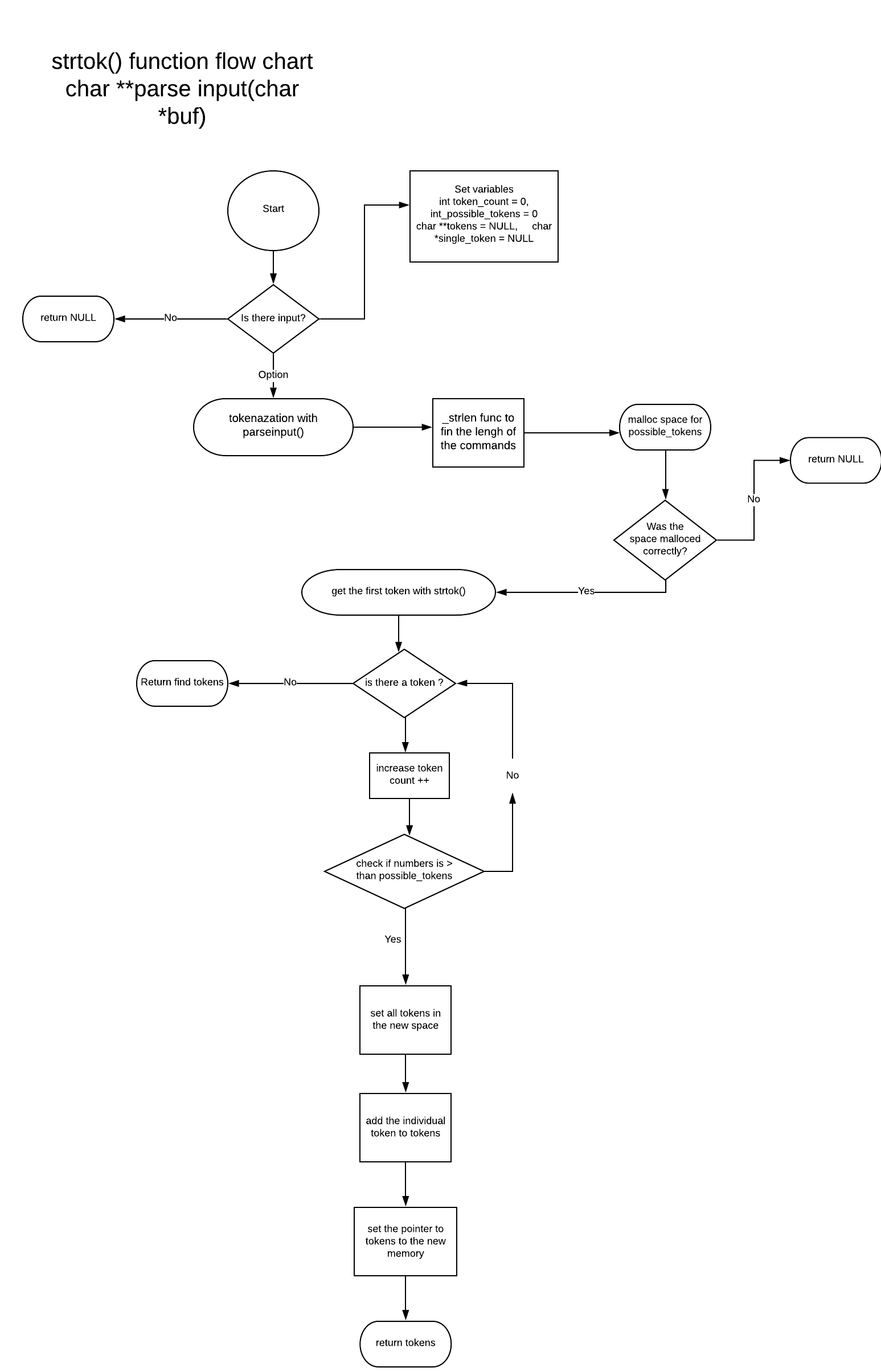 Parse Input Flow Chart