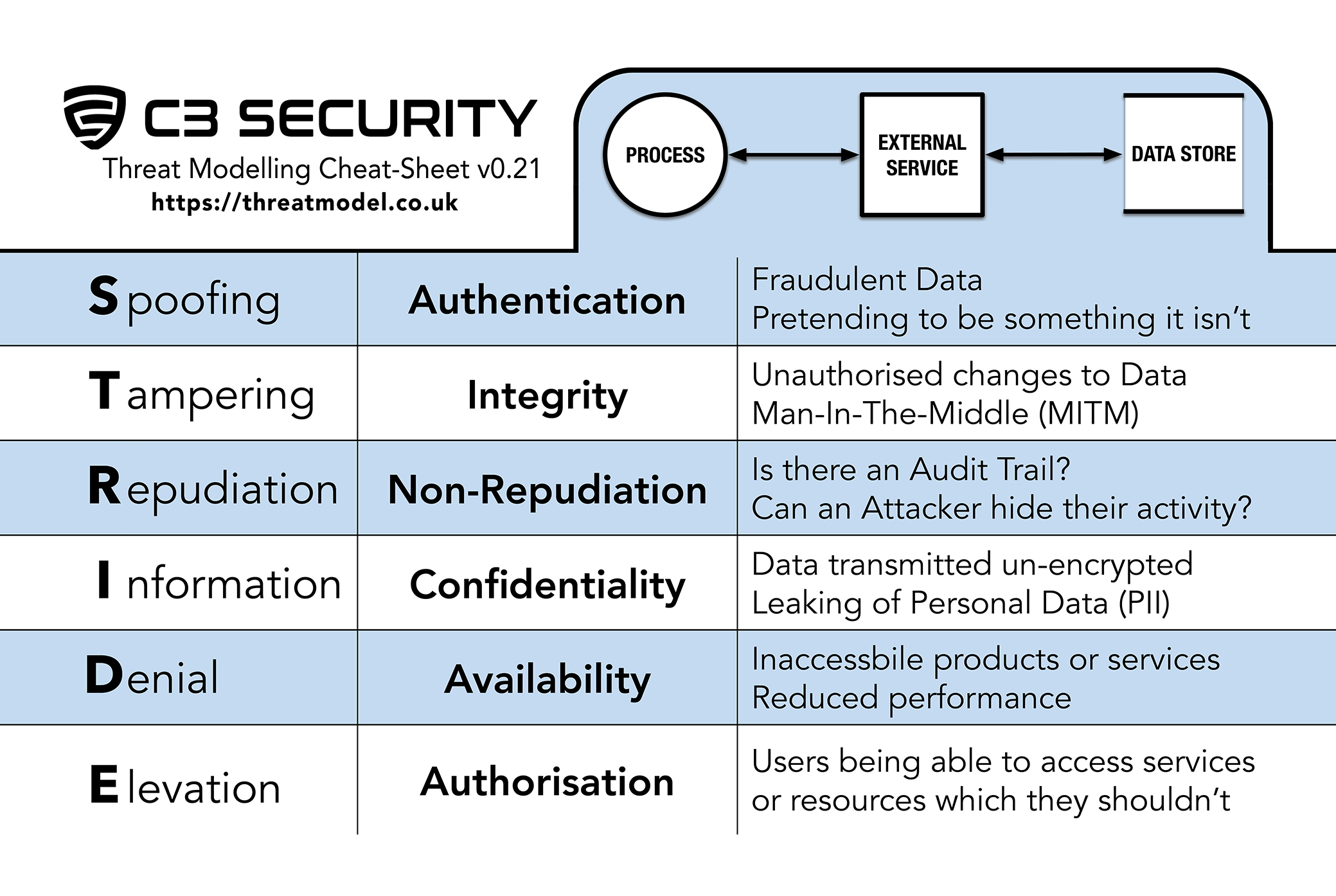 Threat Modelling Stride Cheat Sheet