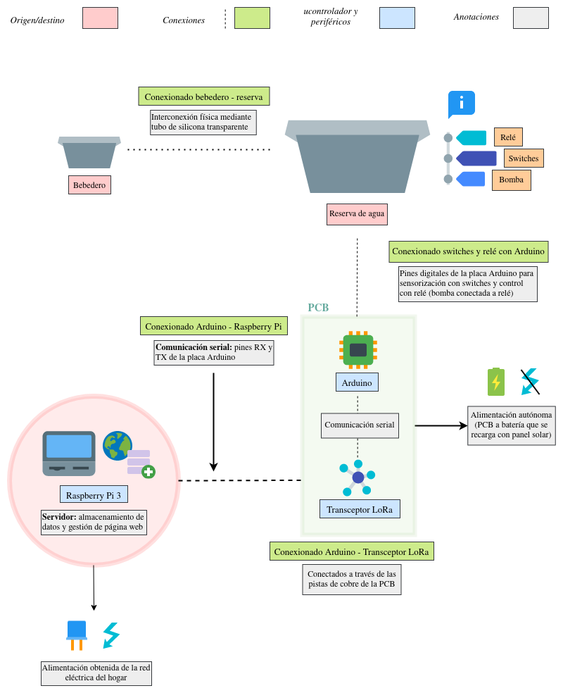 Diagrama bebedero