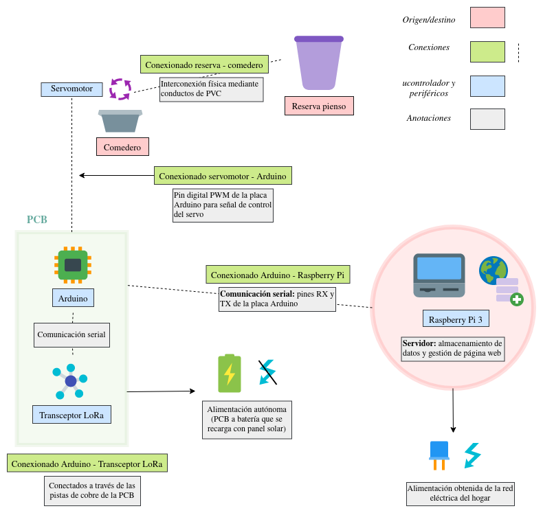 Diagrama bebedero