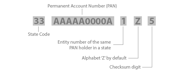 Format of GSTIN