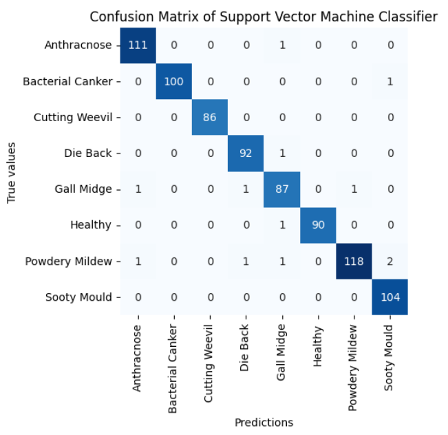 SVM Model