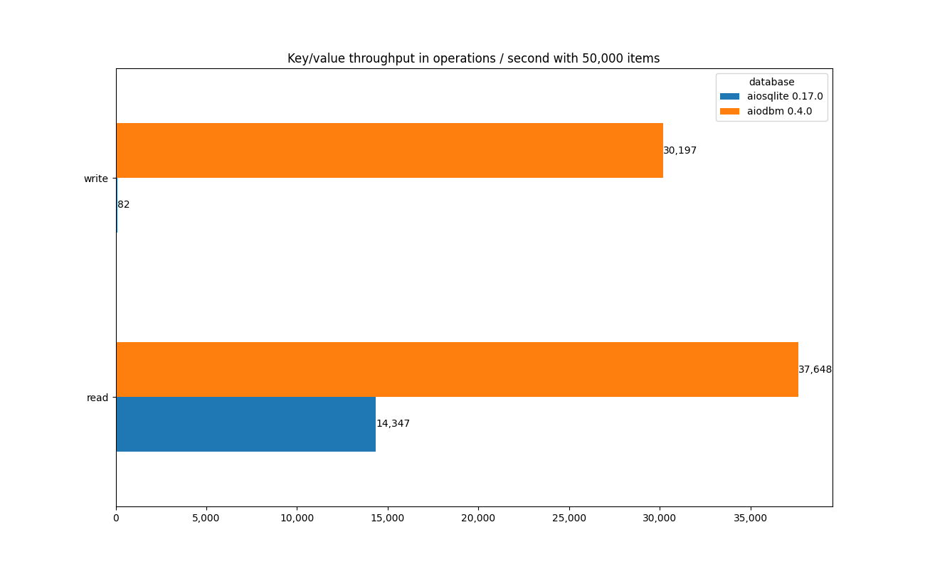 Throughput measurements for aiodbm vs. aiosqlite