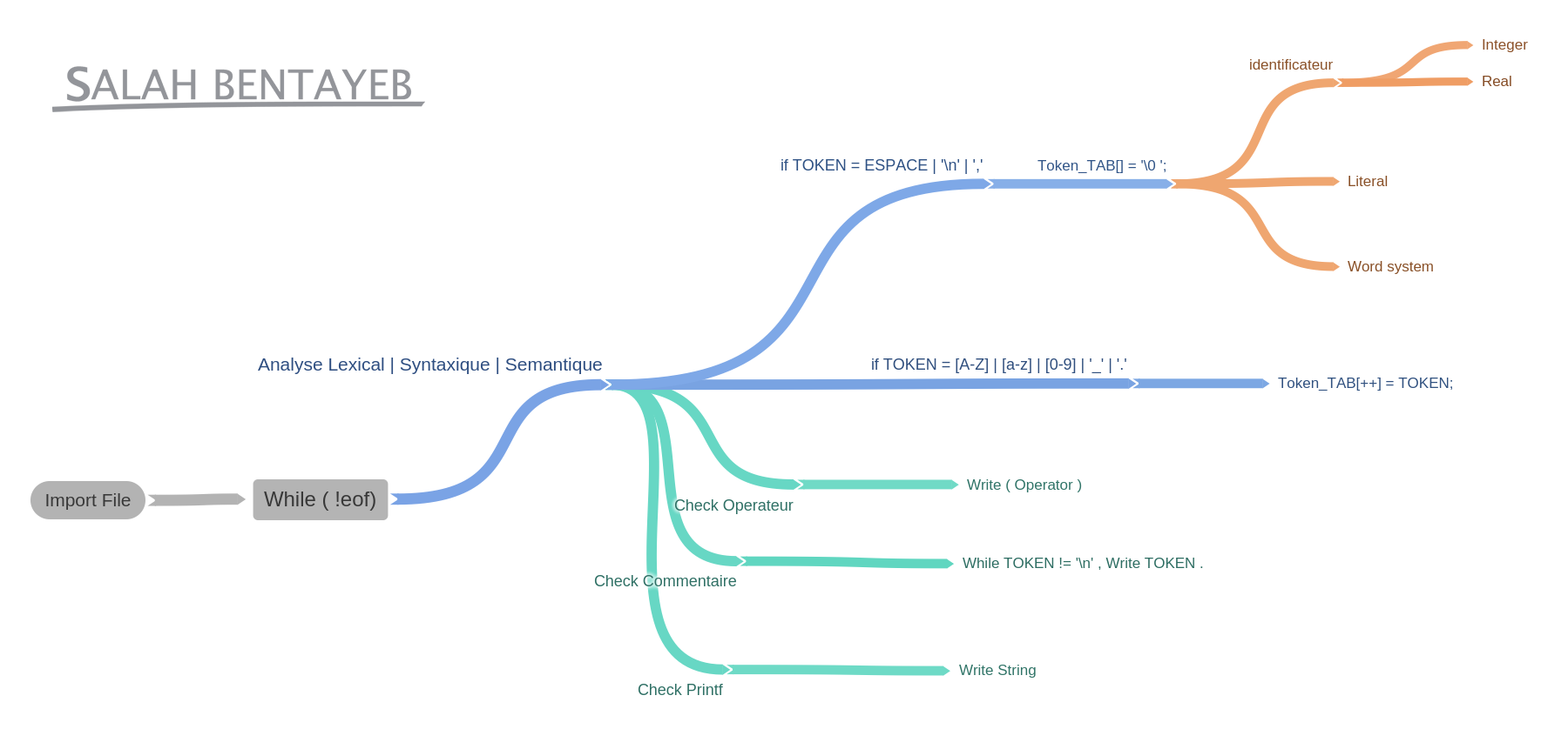 Diagramme