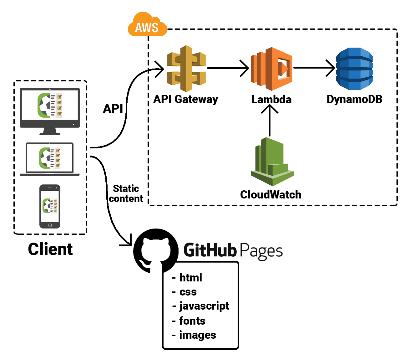 Project architecture