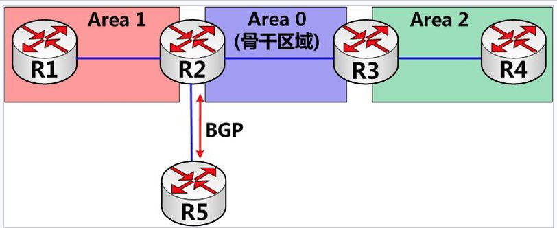 ospf