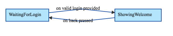 App navigation diagram