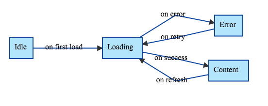 View states diagram