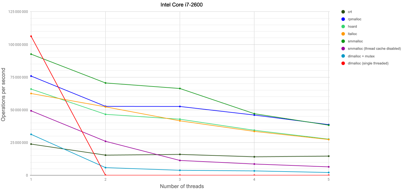 Performance comparison