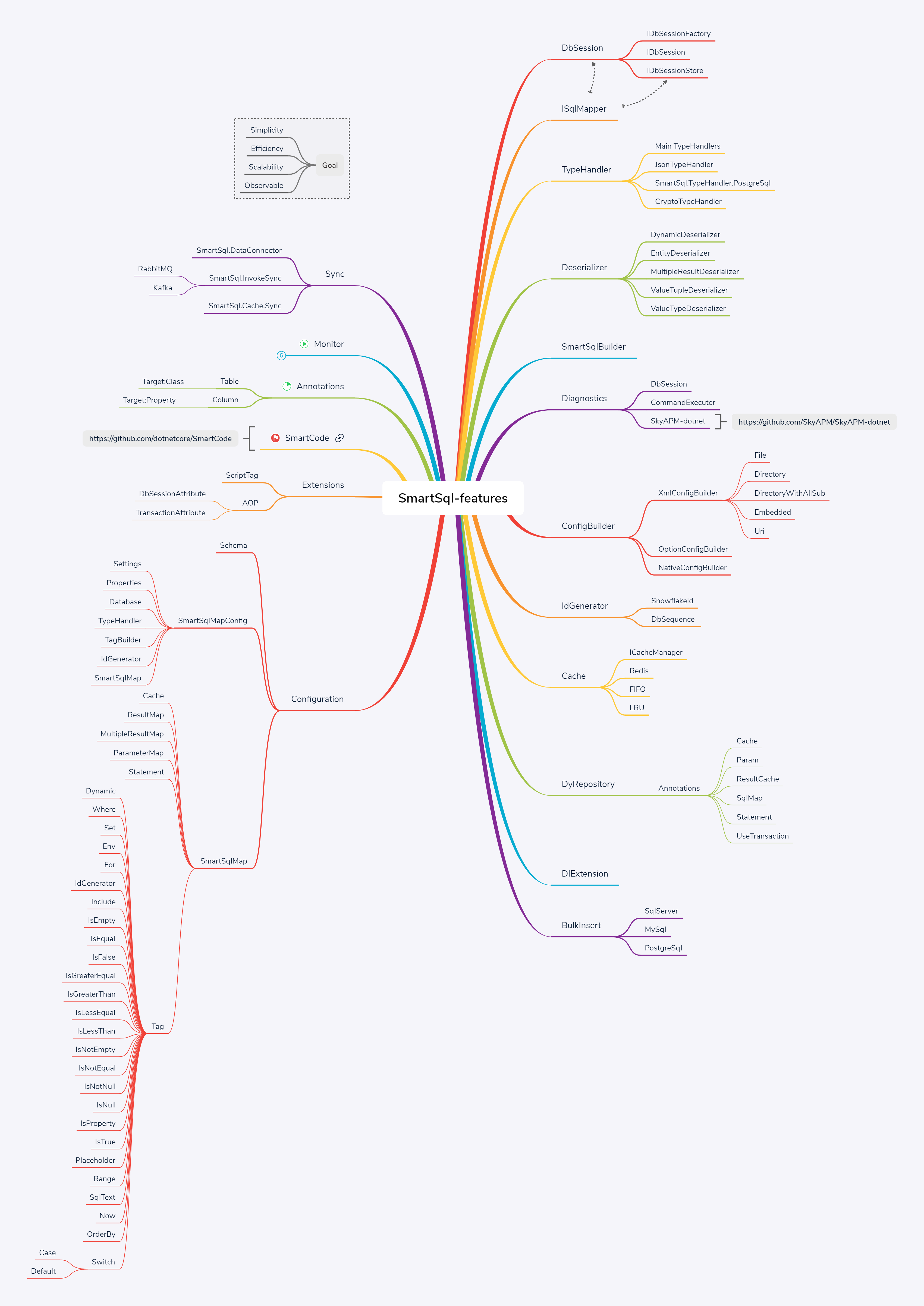 SmartSql