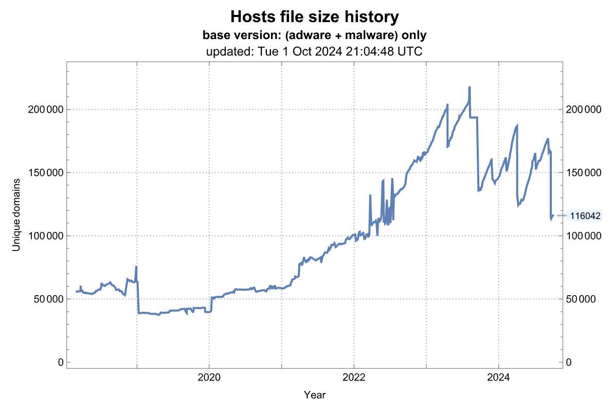 Size history