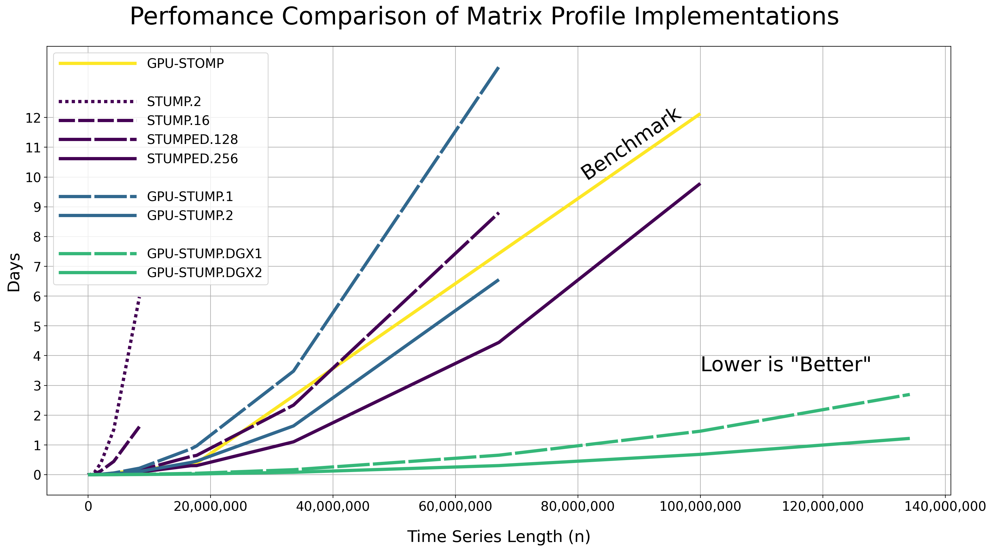 STUMPY Performance Plot