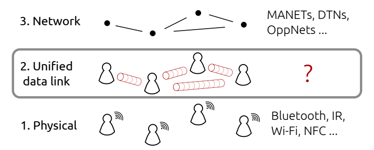 A link layer abstraction is missing between D2D tech and opportunistic networks.