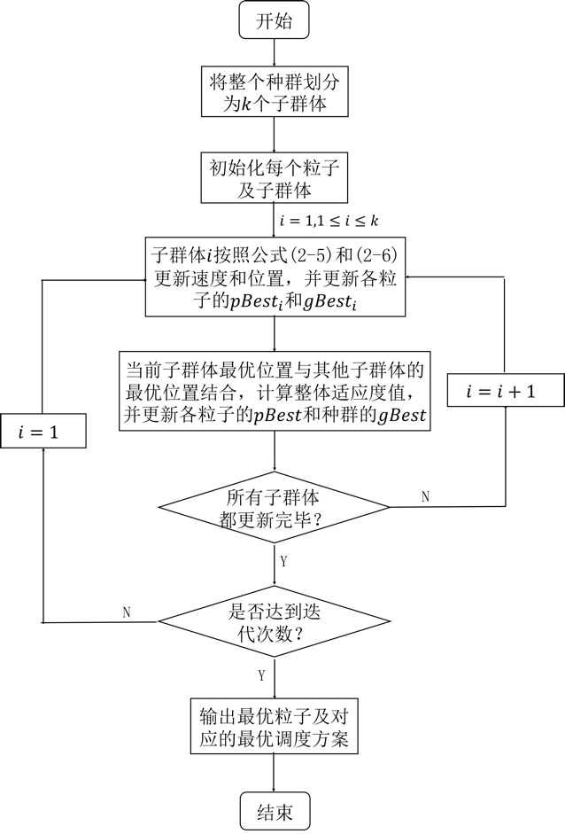 cooperative PSO algorithm