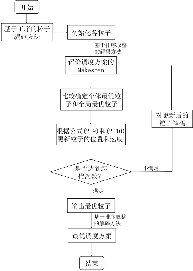 standard PSO algorithm