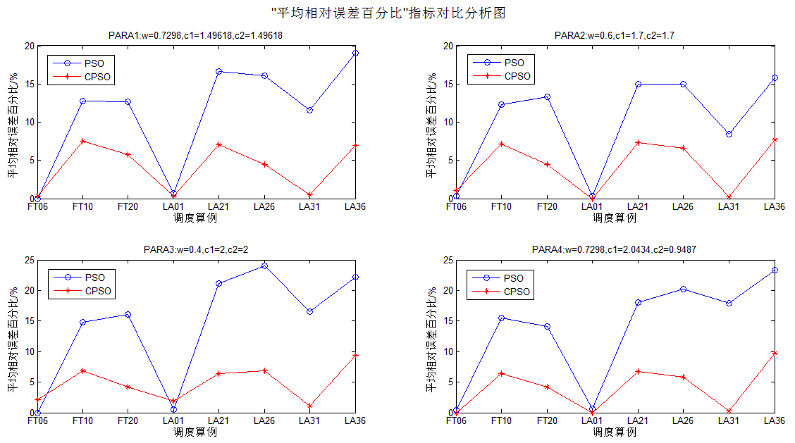 average relative error