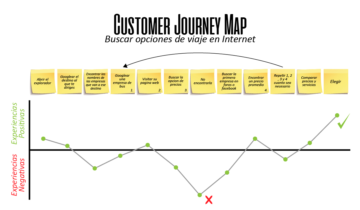 CUSTOMER JOURNEY MAPS