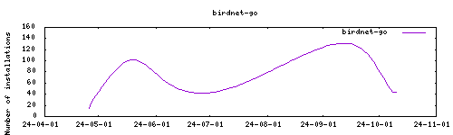 downloads evolution