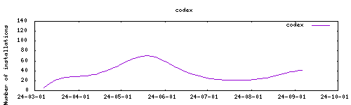 downloads evolution