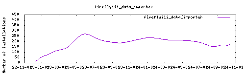 downloads evolution