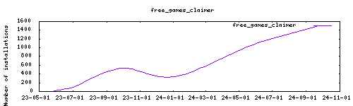 downloads evolution