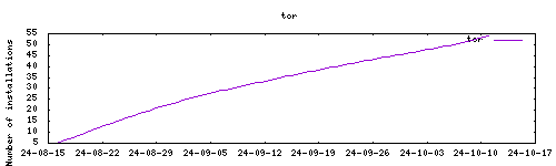 downloads evolution