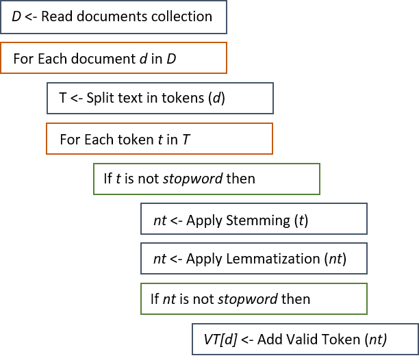 Text Processing Algorithm