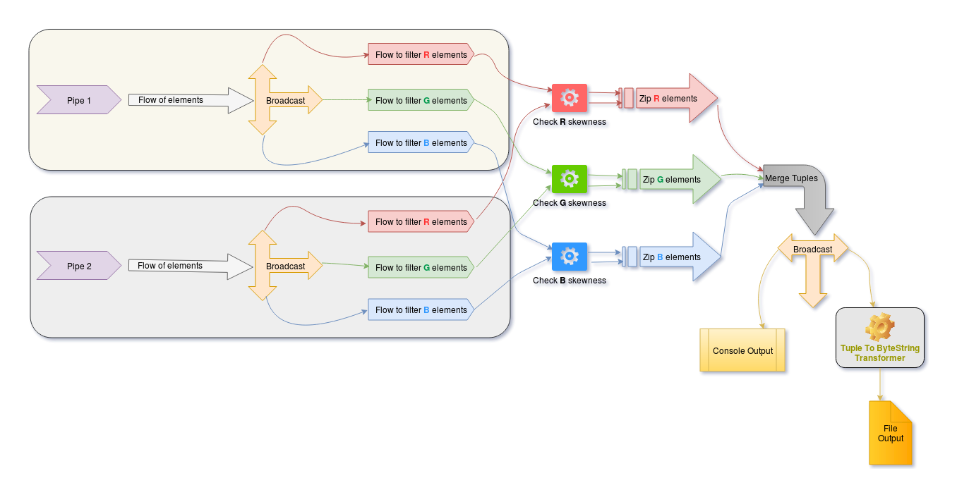 The Graph of the stream processing