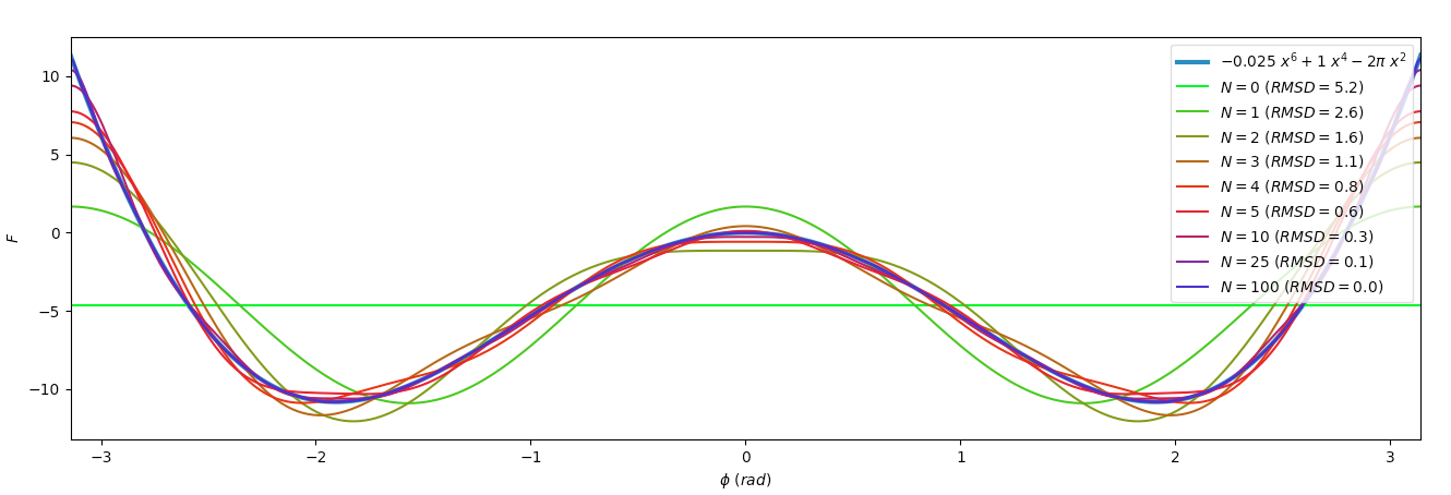 Example Polynomial