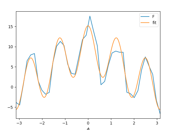 Example Trigonometric