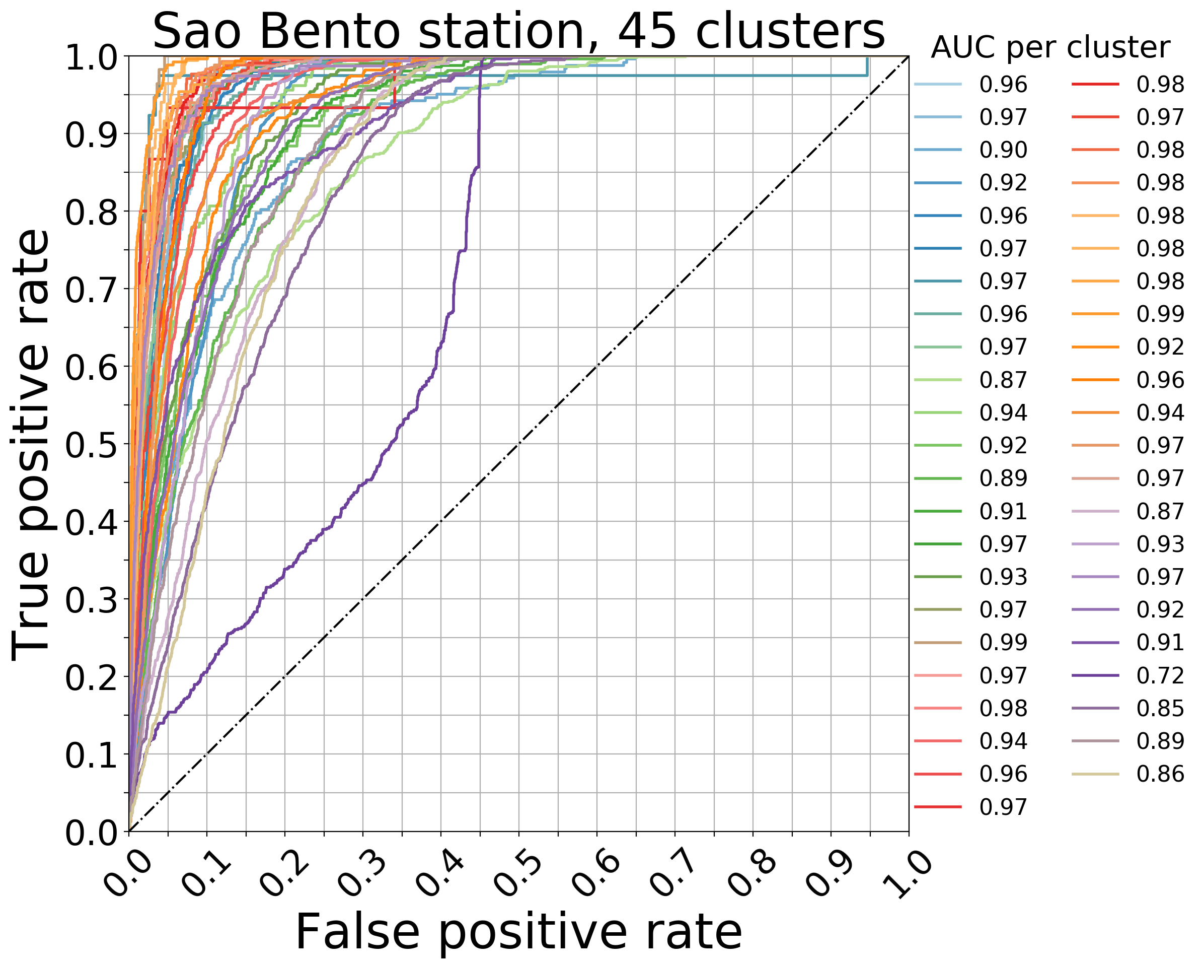 Sao Bento Roc curves