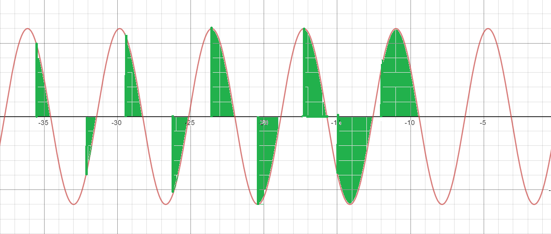 Phase Shift