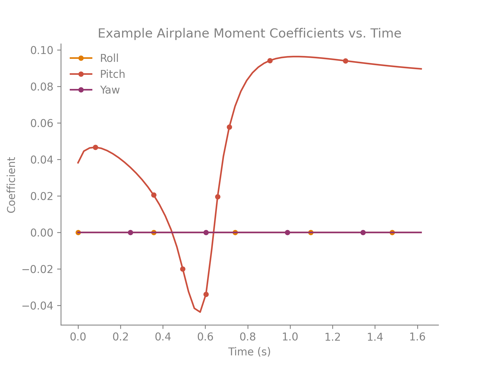 Example Unsteady Ring VLM Moment Coefficient Output