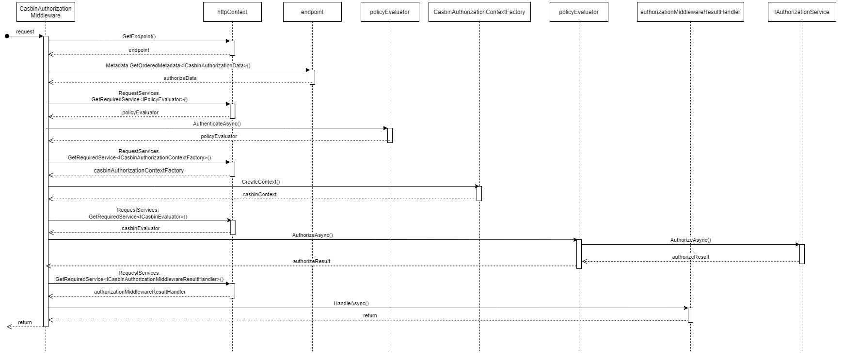 Sequence Chart of Middleware