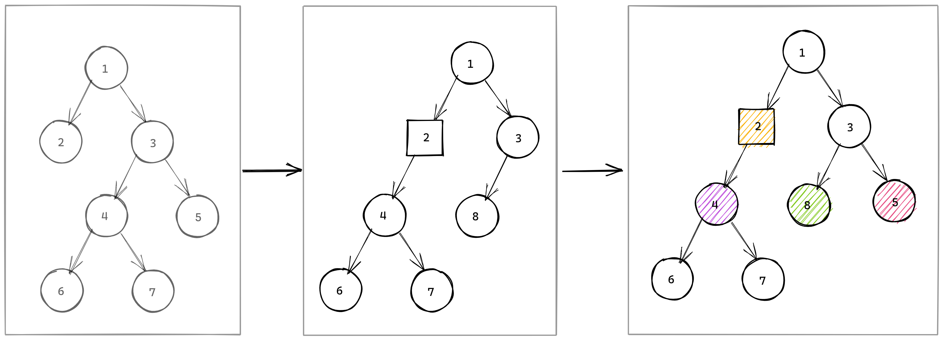 diff-trees