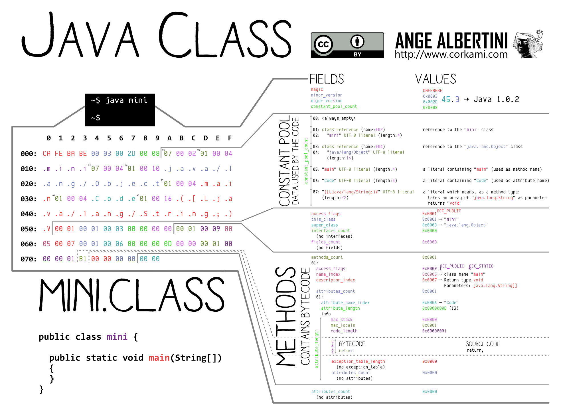 a Java Class file