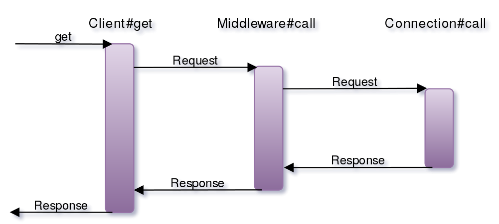 Crystal HTTP client Cossack time diagram